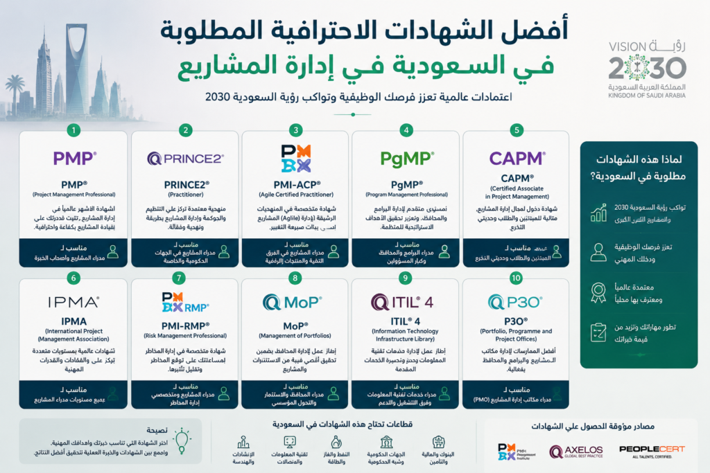 أفضل الشهادات الاحترافية المطلوبة في السعودية في إدارة المشاريع