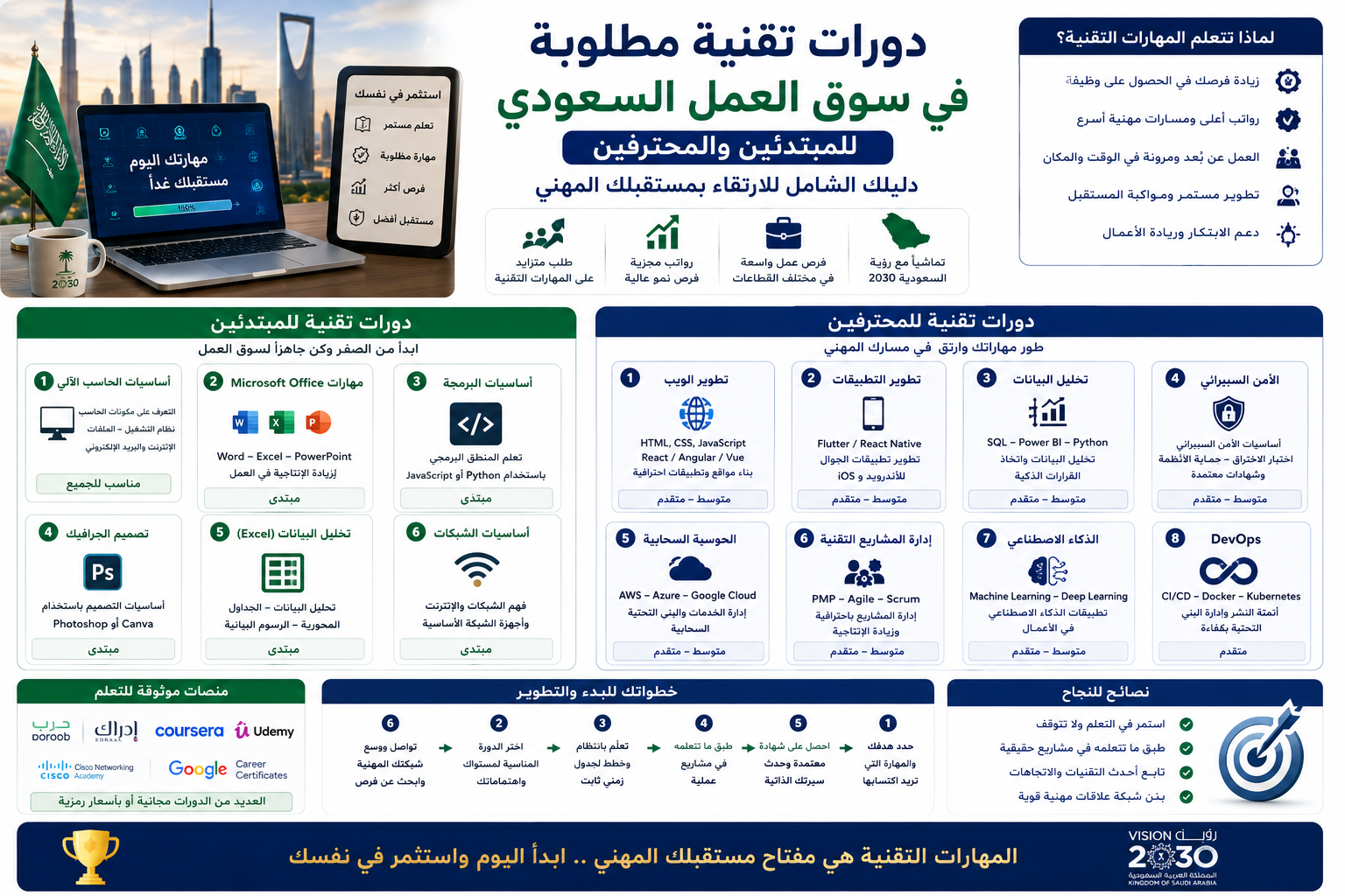 دورات تقنية مطلوبة في سوق العمل السعودي للمبتدئين والمحترفين دليلك الشامل للارتقاء بمستقبلك المهني